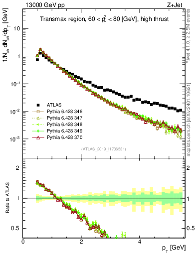 Plot of ch.pt in 13000 GeV pp collisions