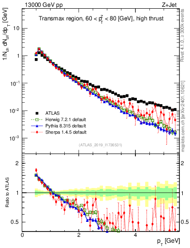 Plot of ch.pt in 13000 GeV pp collisions