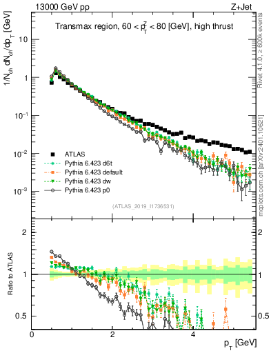 Plot of ch.pt in 13000 GeV pp collisions