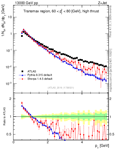 Plot of ch.pt in 13000 GeV pp collisions