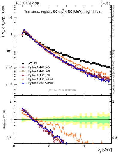 Plot of ch.pt in 13000 GeV pp collisions
