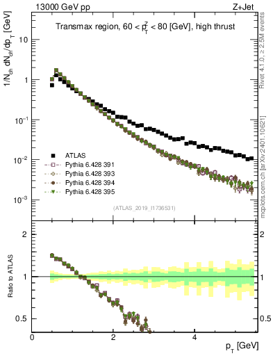 Plot of ch.pt in 13000 GeV pp collisions