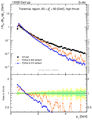 Plot of ch.pt in 13000 GeV pp collisions