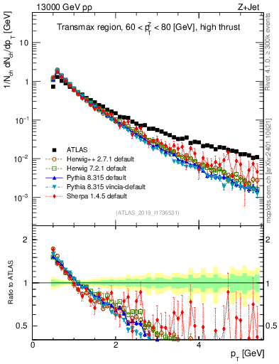 Plot of ch.pt in 13000 GeV pp collisions
