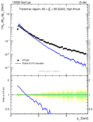 Plot of ch.pt in 13000 GeV pp collisions