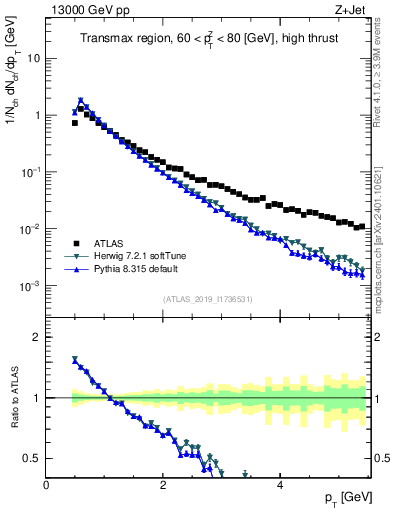 Plot of ch.pt in 13000 GeV pp collisions