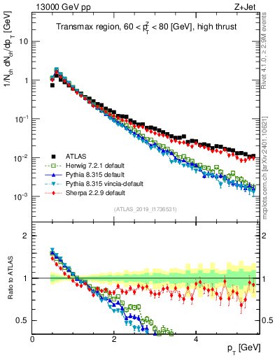 Plot of ch.pt in 13000 GeV pp collisions
