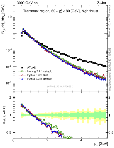 Plot of ch.pt in 13000 GeV pp collisions