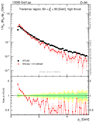 Plot of ch.pt in 13000 GeV pp collisions