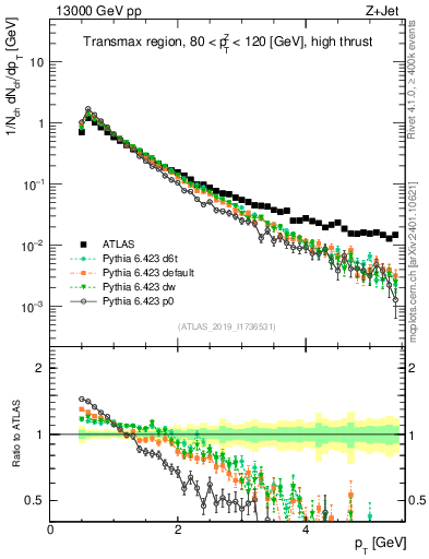 Plot of ch.pt in 13000 GeV pp collisions