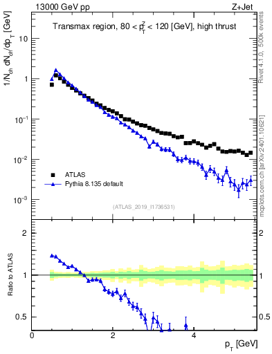 Plot of ch.pt in 13000 GeV pp collisions