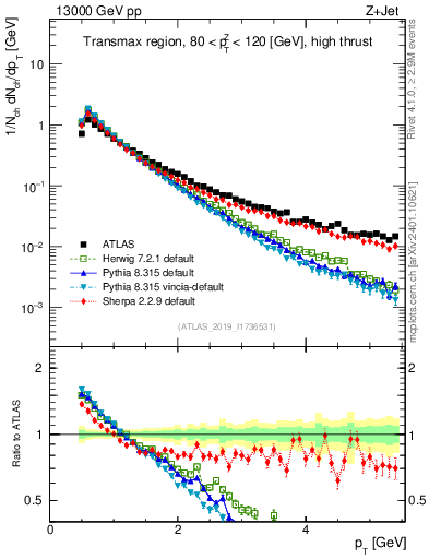 Plot of ch.pt in 13000 GeV pp collisions