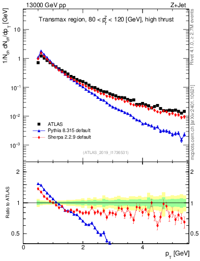 Plot of ch.pt in 13000 GeV pp collisions