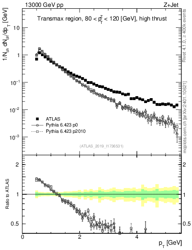 Plot of ch.pt in 13000 GeV pp collisions