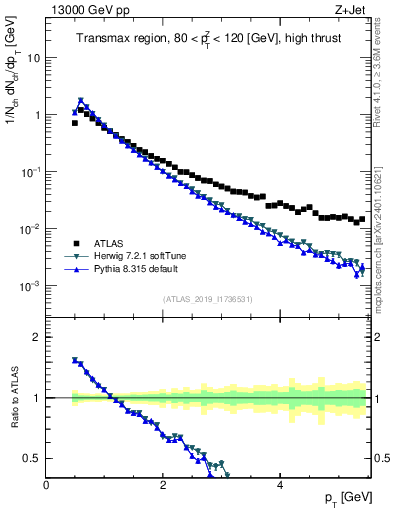 Plot of ch.pt in 13000 GeV pp collisions