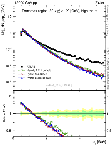 Plot of ch.pt in 13000 GeV pp collisions