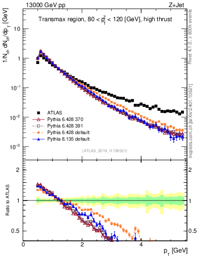 Plot of ch.pt in 13000 GeV pp collisions