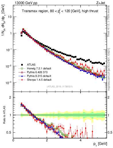 Plot of ch.pt in 13000 GeV pp collisions
