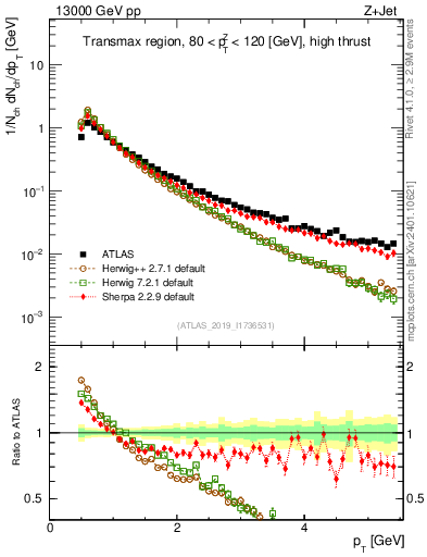 Plot of ch.pt in 13000 GeV pp collisions