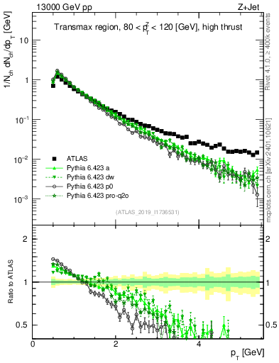 Plot of ch.pt in 13000 GeV pp collisions
