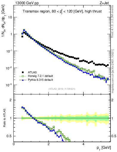 Plot of ch.pt in 13000 GeV pp collisions