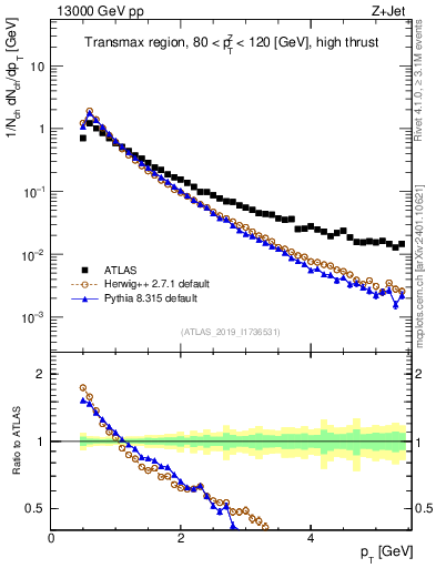 Plot of ch.pt in 13000 GeV pp collisions