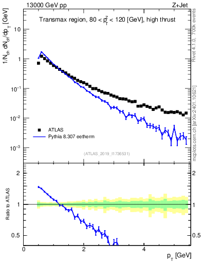 Plot of ch.pt in 13000 GeV pp collisions
