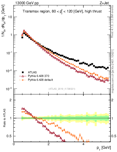 Plot of ch.pt in 13000 GeV pp collisions