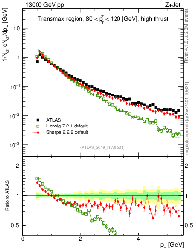 Plot of ch.pt in 13000 GeV pp collisions
