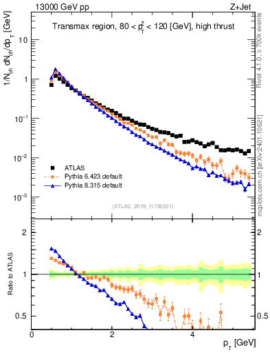 Plot of ch.pt in 13000 GeV pp collisions