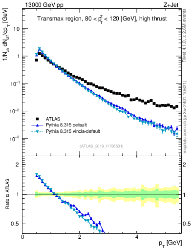Plot of ch.pt in 13000 GeV pp collisions