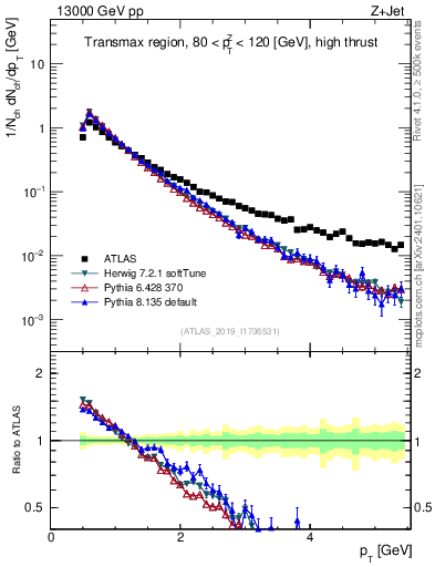 Plot of ch.pt in 13000 GeV pp collisions