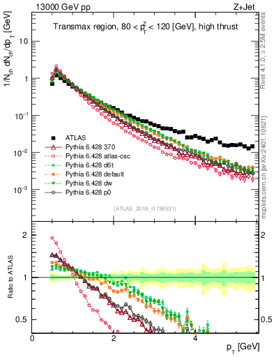 Plot of ch.pt in 13000 GeV pp collisions