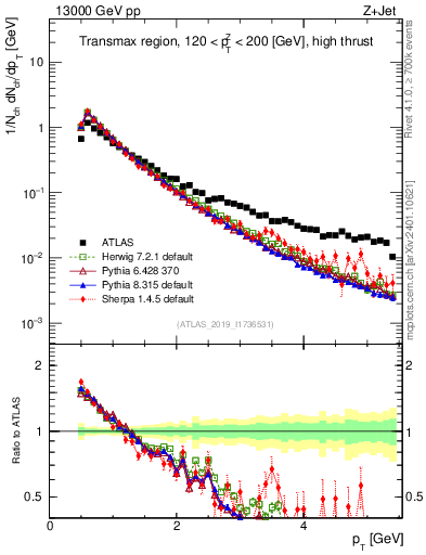 Plot of ch.pt in 13000 GeV pp collisions