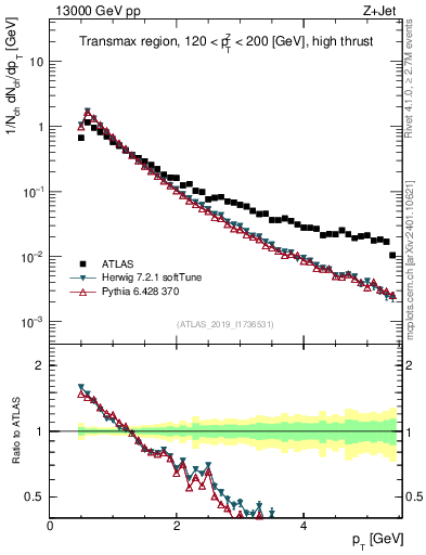 Plot of ch.pt in 13000 GeV pp collisions