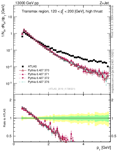 Plot of ch.pt in 13000 GeV pp collisions