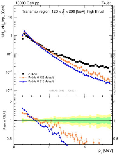 Plot of ch.pt in 13000 GeV pp collisions