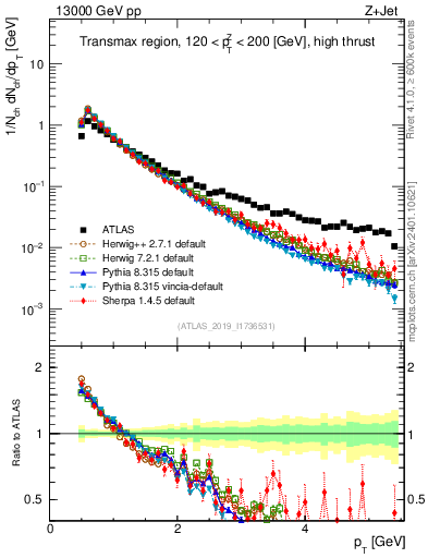 Plot of ch.pt in 13000 GeV pp collisions