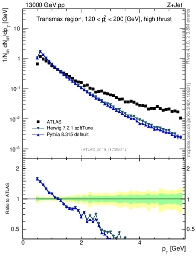 Plot of ch.pt in 13000 GeV pp collisions