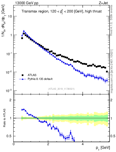 Plot of ch.pt in 13000 GeV pp collisions