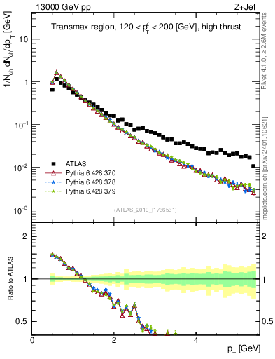 Plot of ch.pt in 13000 GeV pp collisions
