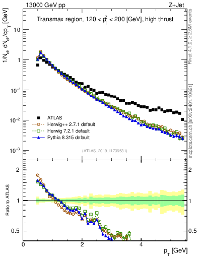 Plot of ch.pt in 13000 GeV pp collisions