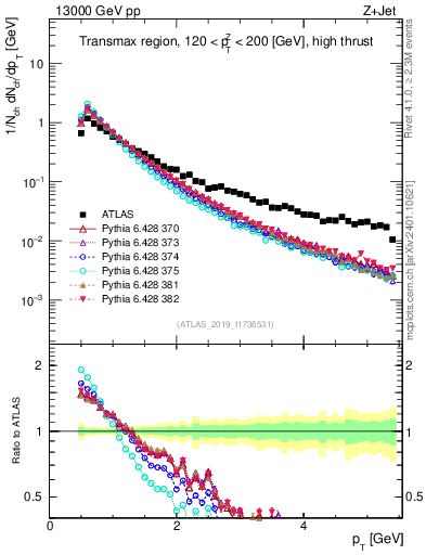 Plot of ch.pt in 13000 GeV pp collisions