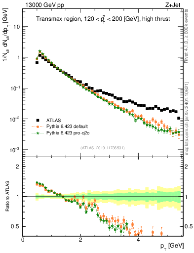 Plot of ch.pt in 13000 GeV pp collisions