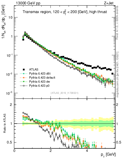 Plot of ch.pt in 13000 GeV pp collisions