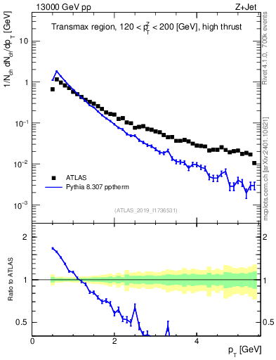 Plot of ch.pt in 13000 GeV pp collisions