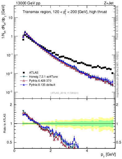 Plot of ch.pt in 13000 GeV pp collisions