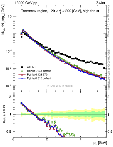 Plot of ch.pt in 13000 GeV pp collisions