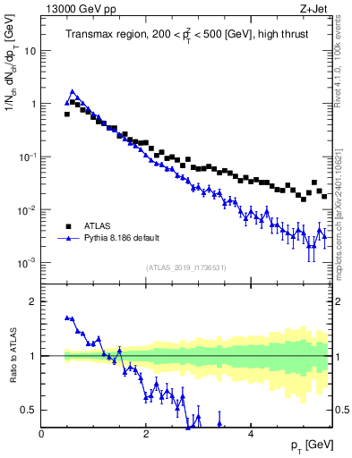 Plot of ch.pt in 13000 GeV pp collisions