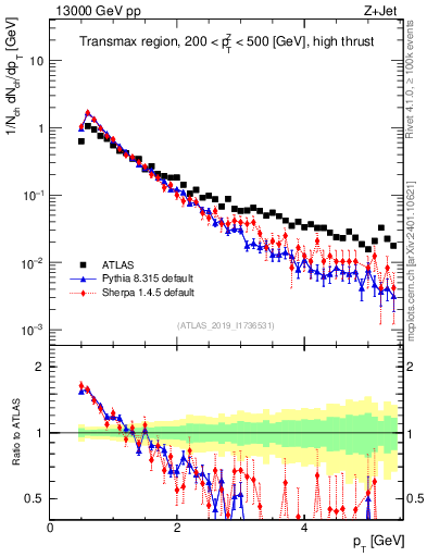 Plot of ch.pt in 13000 GeV pp collisions